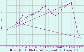 Courbe du refroidissement olien pour Lille (59)