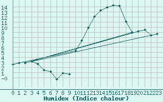 Courbe de l'humidex pour Grenoble/agglo Le Versoud (38)