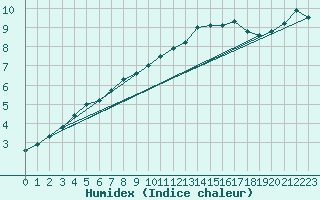 Courbe de l'humidex pour Beitem (Be)