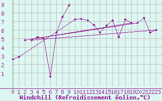 Courbe du refroidissement olien pour Bandirma
