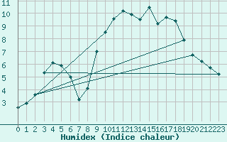 Courbe de l'humidex pour Guret Saint-Laurent (23)