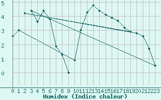 Courbe de l'humidex pour Mont-de-Marsan (40)