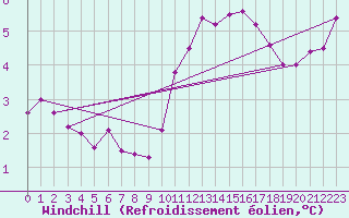 Courbe du refroidissement olien pour Fribourg (All)
