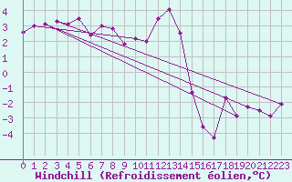 Courbe du refroidissement olien pour Twenthe (PB)