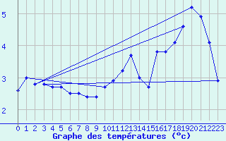 Courbe de tempratures pour Great Dun Fell