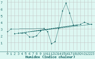 Courbe de l'humidex pour Nancy - Essey (54)