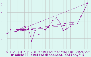 Courbe du refroidissement olien pour Emden-Koenigspolder