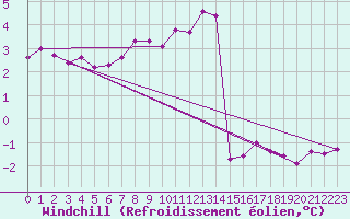 Courbe du refroidissement olien pour Wattisham