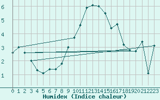 Courbe de l'humidex pour Szecseny