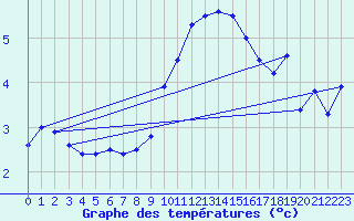 Courbe de tempratures pour Coschen