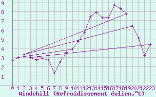 Courbe du refroidissement olien pour Ernage (Be)