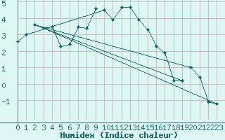 Courbe de l'humidex pour Naluns / Schlivera