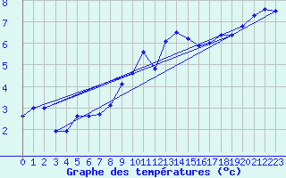 Courbe de tempratures pour Belfort (90)
