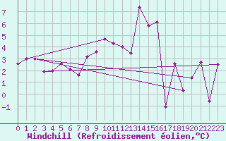Courbe du refroidissement olien pour Fribourg (All)