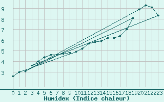 Courbe de l'humidex pour Ernage (Be)