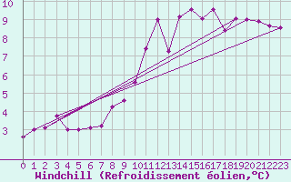 Courbe du refroidissement olien pour Valdepeas