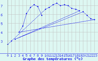 Courbe de tempratures pour Troyes (10)
