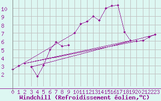 Courbe du refroidissement olien pour Glenanne