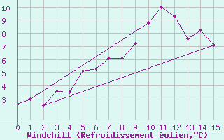 Courbe du refroidissement olien pour Feuerkogel