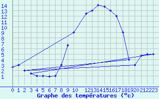 Courbe de tempratures pour Tiaret