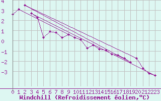 Courbe du refroidissement olien pour Weybourne
