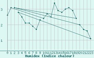 Courbe de l'humidex pour Brest (29)