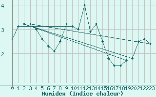 Courbe de l'humidex pour Chasseral (Sw)