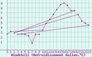 Courbe du refroidissement olien pour Cap de la Hve (76)