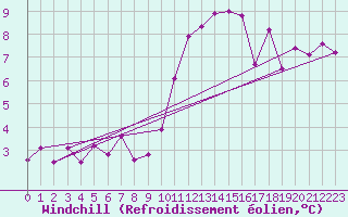 Courbe du refroidissement olien pour Charleville-Mzires (08)