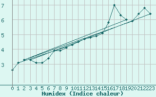 Courbe de l'humidex pour Charleville-Mzires (08)