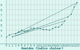 Courbe de l'humidex pour Dole-Tavaux (39)