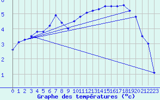 Courbe de tempratures pour La Brvine (Sw)