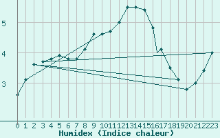 Courbe de l'humidex pour Wattisham