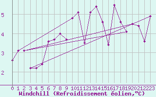 Courbe du refroidissement olien pour Ruhnu