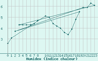 Courbe de l'humidex pour Stabroek