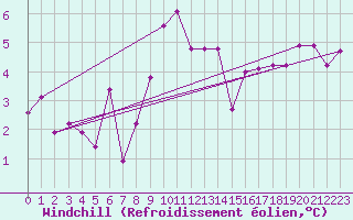 Courbe du refroidissement olien pour Belmullet