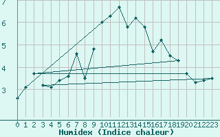 Courbe de l'humidex pour Ramsau / Dachstein