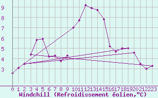 Courbe du refroidissement olien pour Aix-la-Chapelle (All)