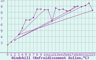 Courbe du refroidissement olien pour Brignogan (29)
