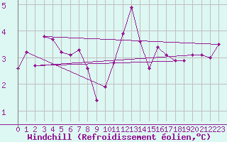 Courbe du refroidissement olien pour Caen (14)