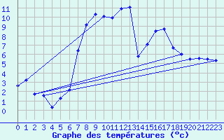 Courbe de tempratures pour Oberstdorf