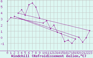 Courbe du refroidissement olien pour Gschenen