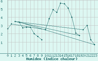 Courbe de l'humidex pour Reims-Prunay (51)