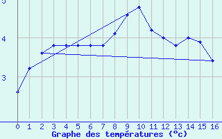 Courbe de tempratures pour Bonnecombe - Les Salces (48)