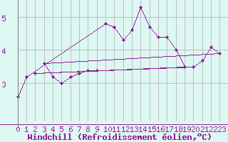 Courbe du refroidissement olien pour Schleiz