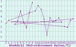 Courbe du refroidissement olien pour Grenoble/St-Etienne-St-Geoirs (38)