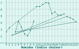 Courbe de l'humidex pour Katschberg