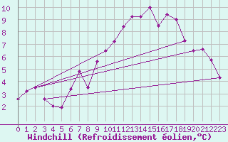 Courbe du refroidissement olien pour Marknesse Aws