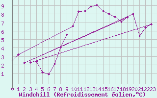 Courbe du refroidissement olien pour Vaduz