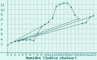 Courbe de l'humidex pour Constance (All)